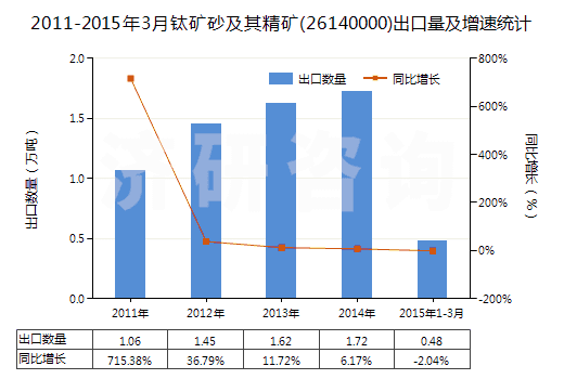 2011-2015年3月鈦礦砂及其精礦(26140000)出口量及增速統(tǒng)計
